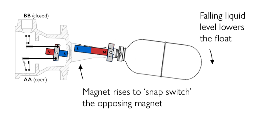Magnetic float switch mechanism for low-level liquid alarm